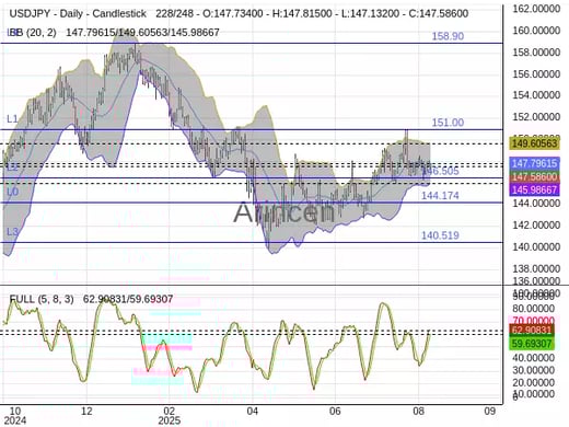 USDJPY Chart