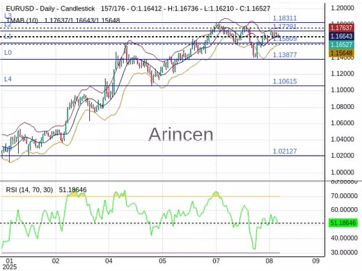 EURUSD Chart
