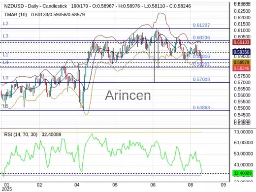 NZDUSD Chart