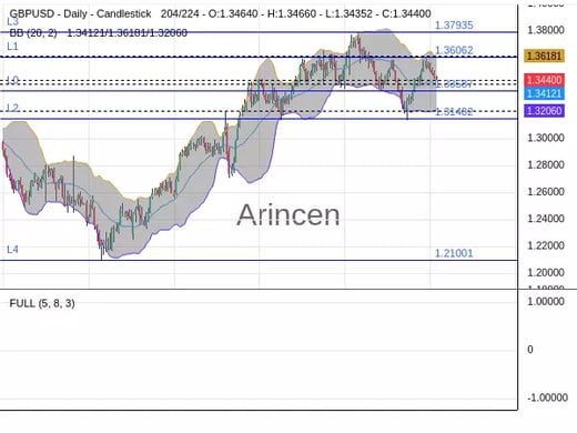 GBPUSD Chart