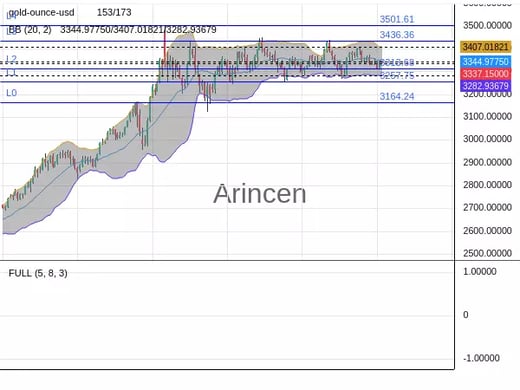 XAUUSD Chart