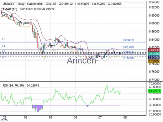 USDCHF Chart