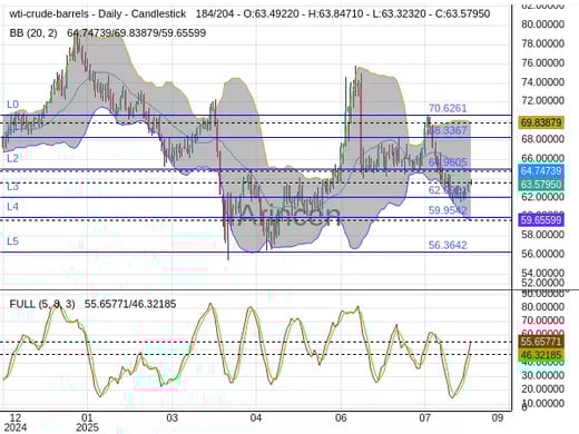 OILUSD Chart