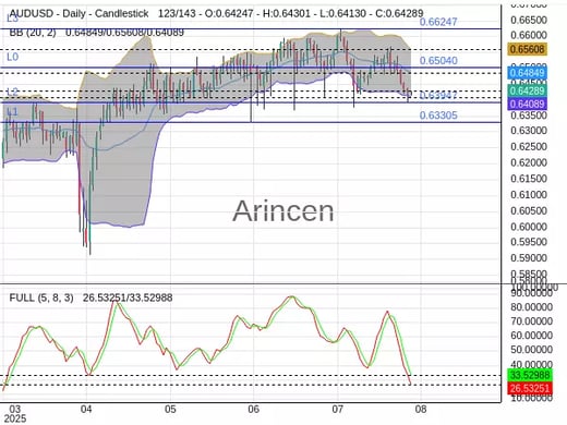 AUDUSD Chart