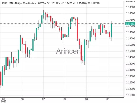 EURUSD Chart