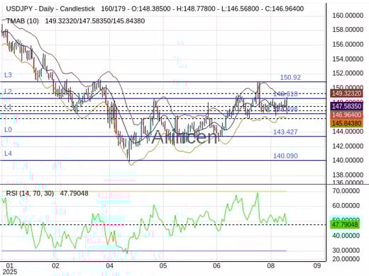 USDJPY Chart
