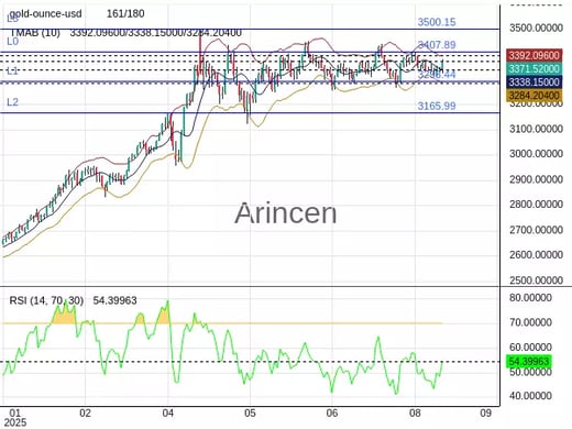 XAUUSD Chart