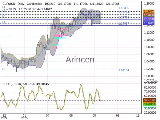 EURUSD Chart