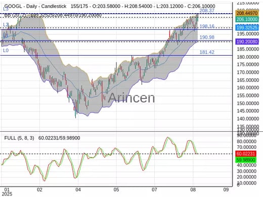 GOOGL Chart
