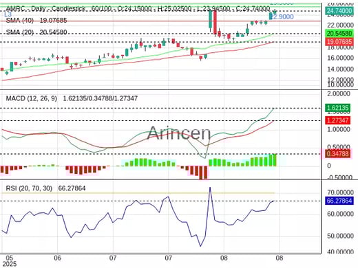 AMRC Chart