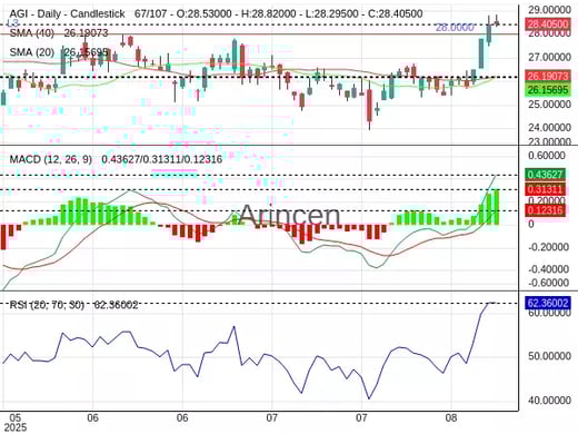 AGI Chart