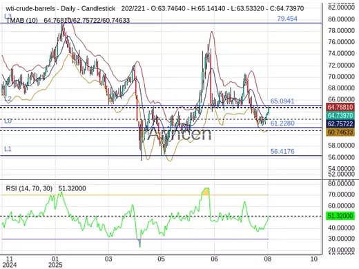 OILUSD Chart