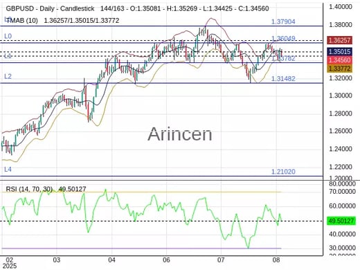 GBPUSD Chart