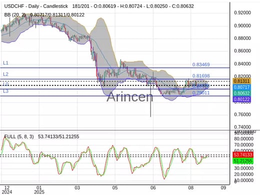 USDCHF Chart
