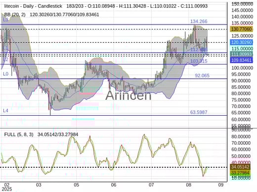 LTCUSD Chart