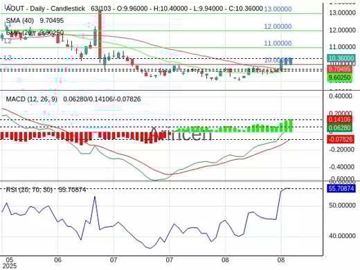 AOUT Chart