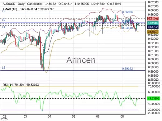 AUDUSD Chart
