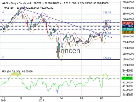 AAPL Chart