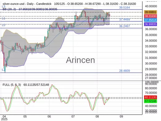 XAGUSD Chart