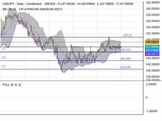 USDJPY Chart