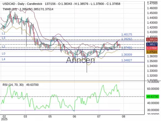 USDCAD Chart
