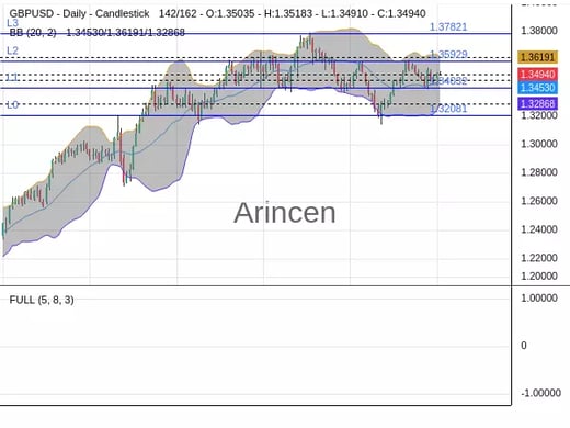 GBPUSD Chart