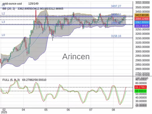 XAUUSD Chart