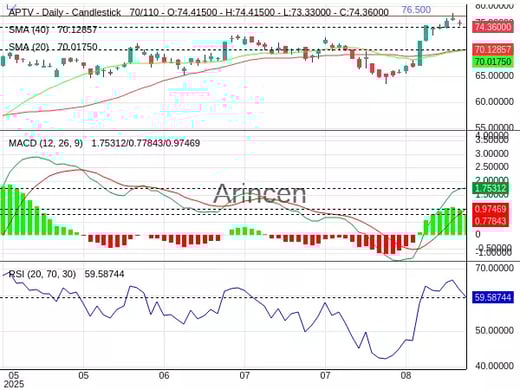 APTV Chart