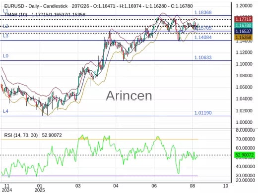EURUSD Chart