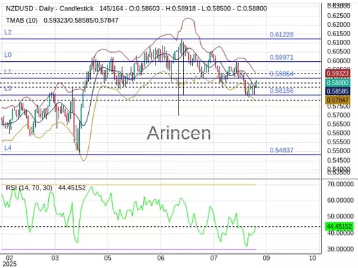 NZDUSD Chart