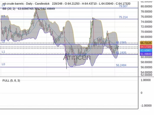 OILUSD Chart