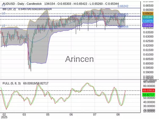 AUDUSD Chart