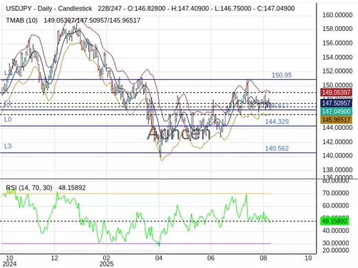 USDJPY Chart