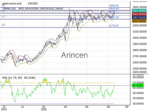 XAUUSD Chart