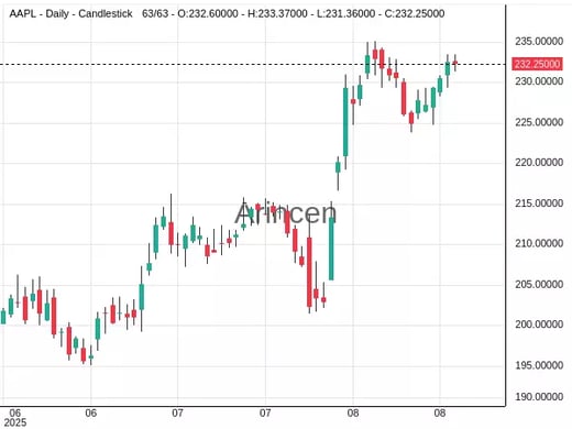 AAPL Chart