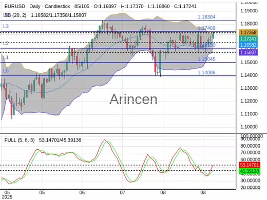 EURUSD Chart