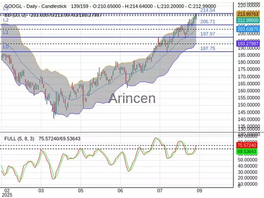 GOOGL Chart