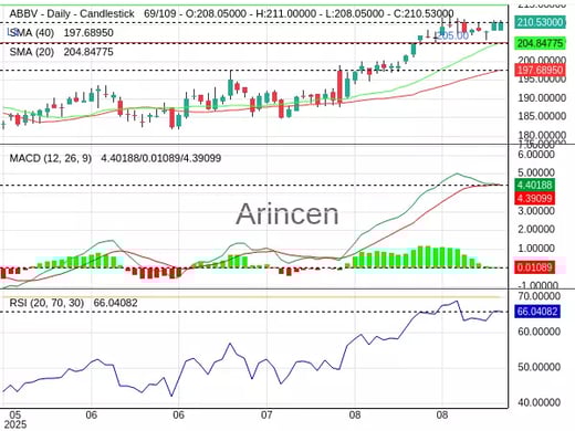 ABBV Chart