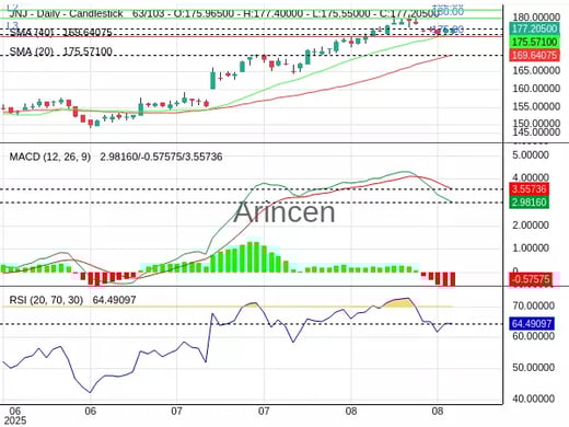 JNJ Chart