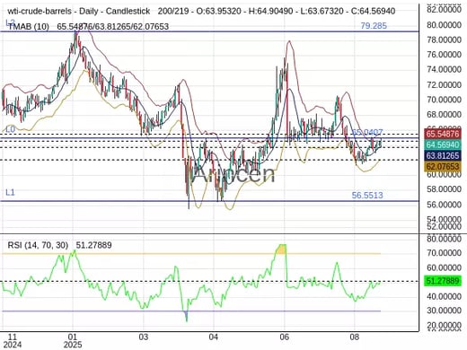 OILUSD Chart