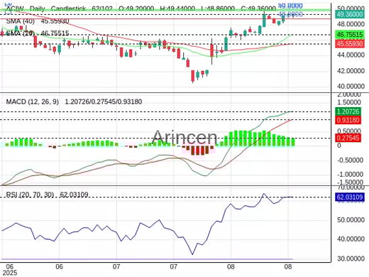 ACIW Chart