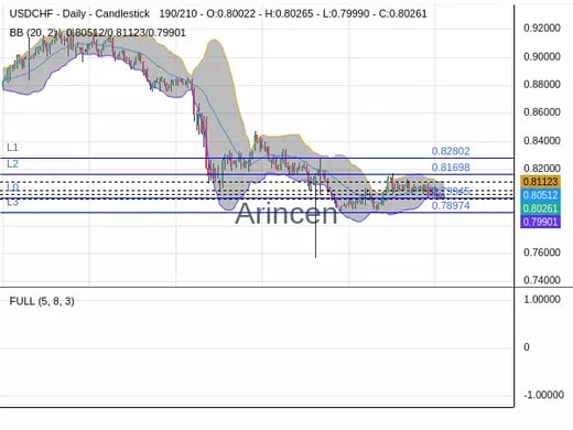 USDCHF Chart