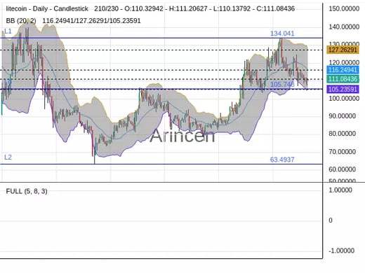 LTCUSD Chart
