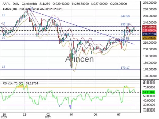 AAPL Chart