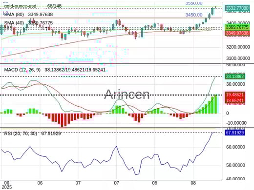 XAUUSD Chart