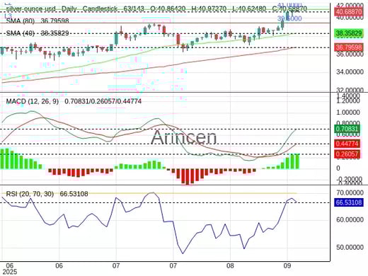 XAGUSD Chart