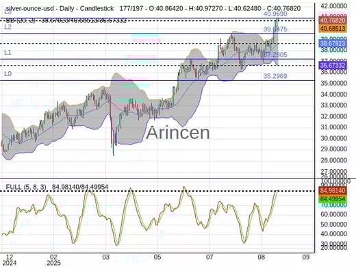 XAGUSD Chart