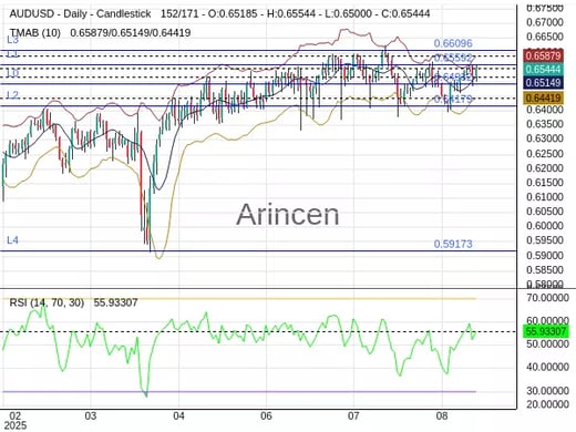 AUDUSD Chart