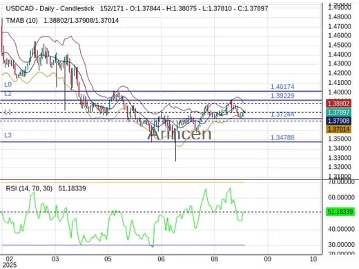USDCAD Chart