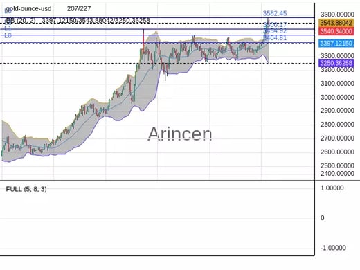 XAUUSD Chart